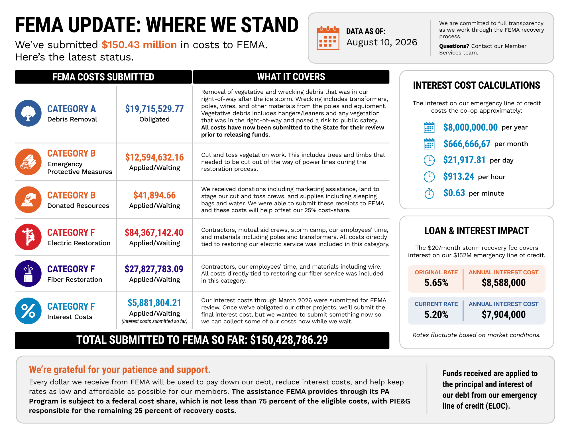 Graphic that details PIE&G's FEMA recovery fund status, last updated August 10, 2026.